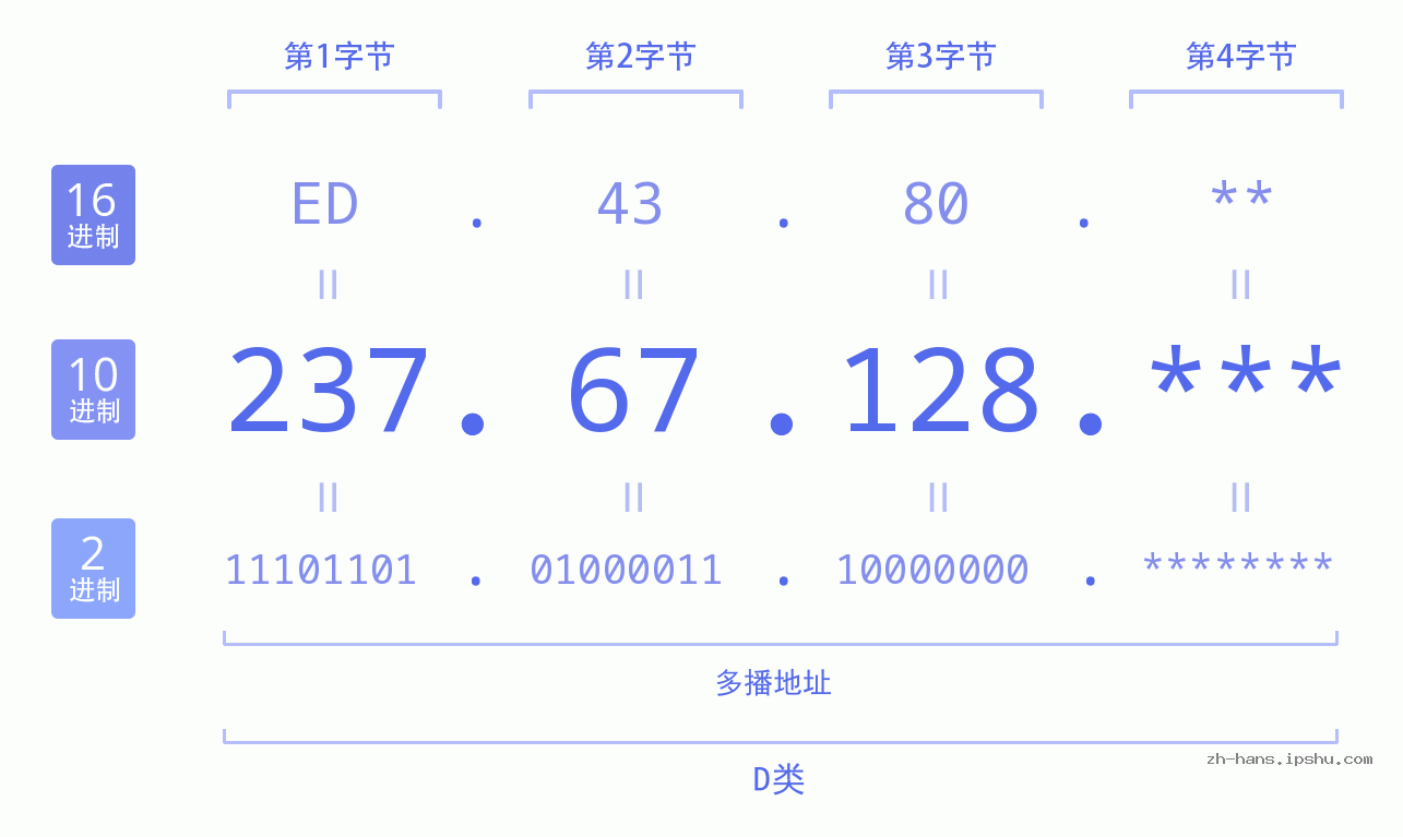 IP地址:237.67.128 数据结构图 二进制 十进制 十六进制 IPv4: 237.67.128 网络类型 网络号 主机号