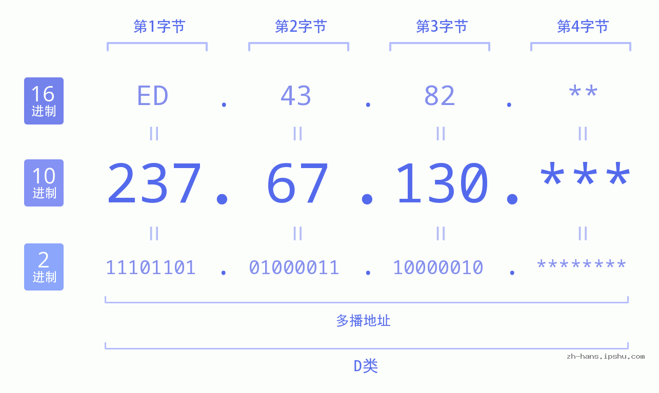 IP地址:237.67.130 数据结构图 二进制 十进制 十六进制 IPv4: 237.67.130 网络类型 网络号 主机号