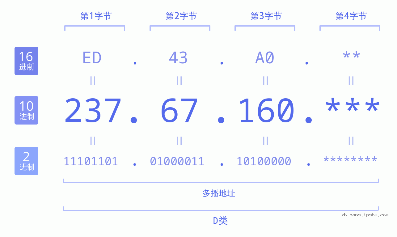 IP地址:237.67.160 数据结构图 二进制 十进制 十六进制 IPv4: 237.67.160 网络类型 网络号 主机号