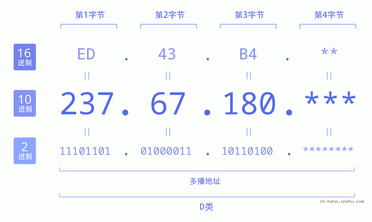 IP地址:237.67.180 数据结构图 二进制 十进制 十六进制 IPv4: 237.67.180 网络类型 网络号 主机号