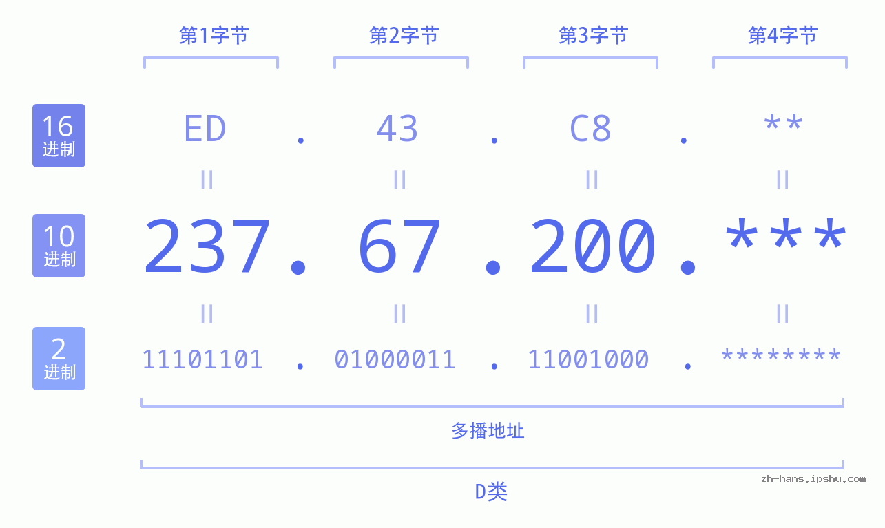 IP地址:237.67.200 数据结构图 二进制 十进制 十六进制 IPv4: 237.67.200 网络类型 网络号 主机号