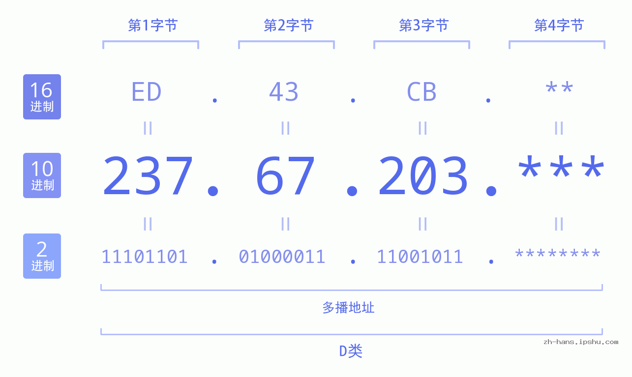 IP地址:237.67.203 数据结构图 二进制 十进制 十六进制 IPv4: 237.67.203 网络类型 网络号 主机号