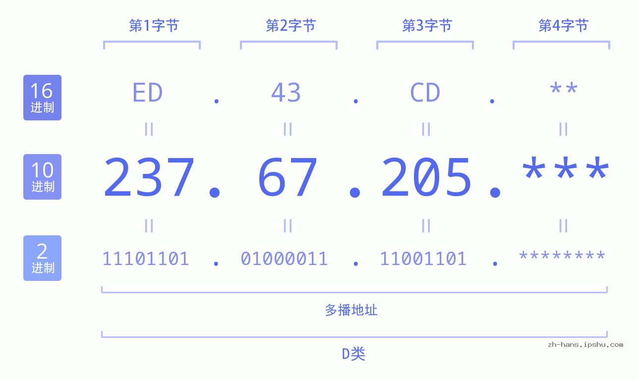 IP地址:237.67.205 数据结构图 二进制 十进制 十六进制 IPv4: 237.67.205 网络类型 网络号 主机号