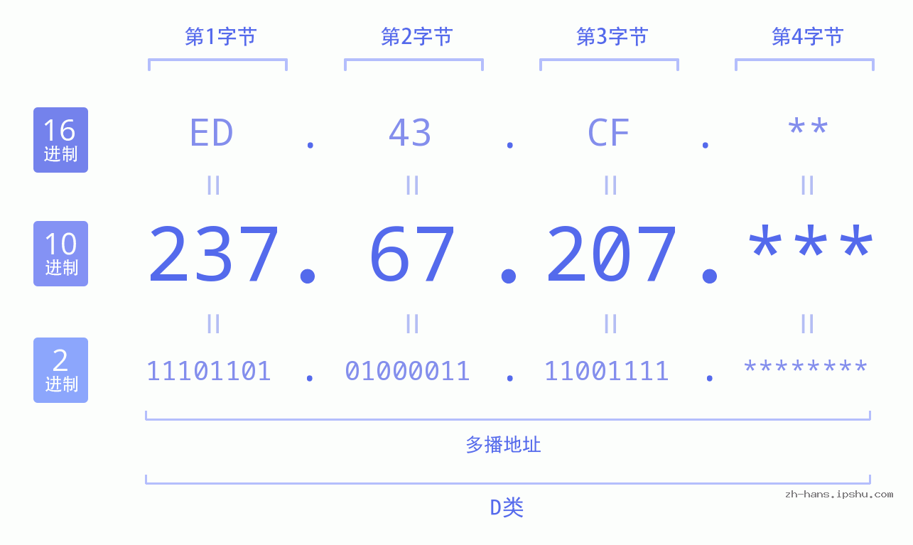 IP地址:237.67.207 数据结构图 二进制 十进制 十六进制 IPv4: 237.67.207 网络类型 网络号 主机号