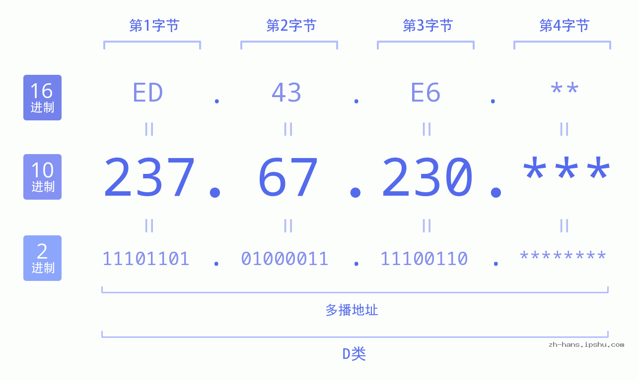 IP地址:237.67.230 数据结构图 二进制 十进制 十六进制 IPv4: 237.67.230 网络类型 网络号 主机号