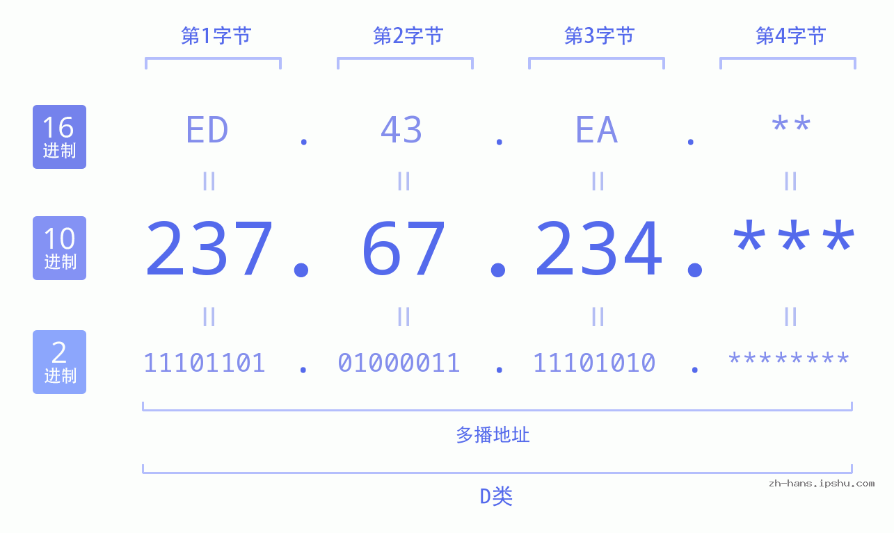 IP地址:237.67.234 数据结构图 二进制 十进制 十六进制 IPv4: 237.67.234 网络类型 网络号 主机号