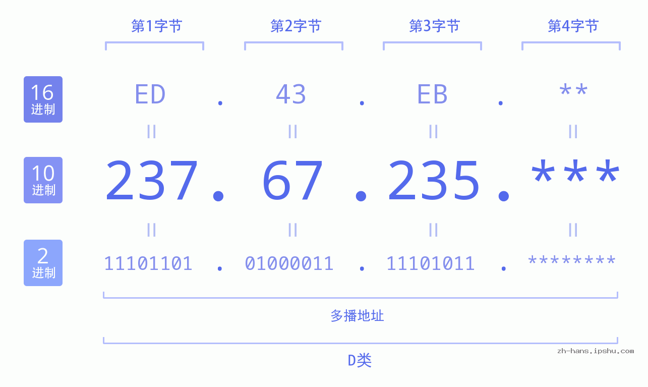 IP地址:237.67.235 数据结构图 二进制 十进制 十六进制 IPv4: 237.67.235 网络类型 网络号 主机号