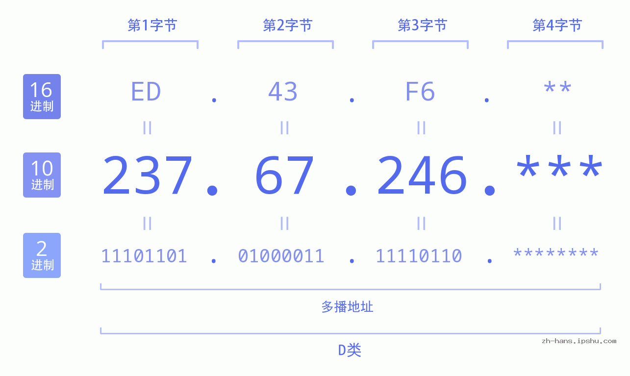 IP地址:237.67.246 数据结构图 二进制 十进制 十六进制 IPv4: 237.67.246 网络类型 网络号 主机号