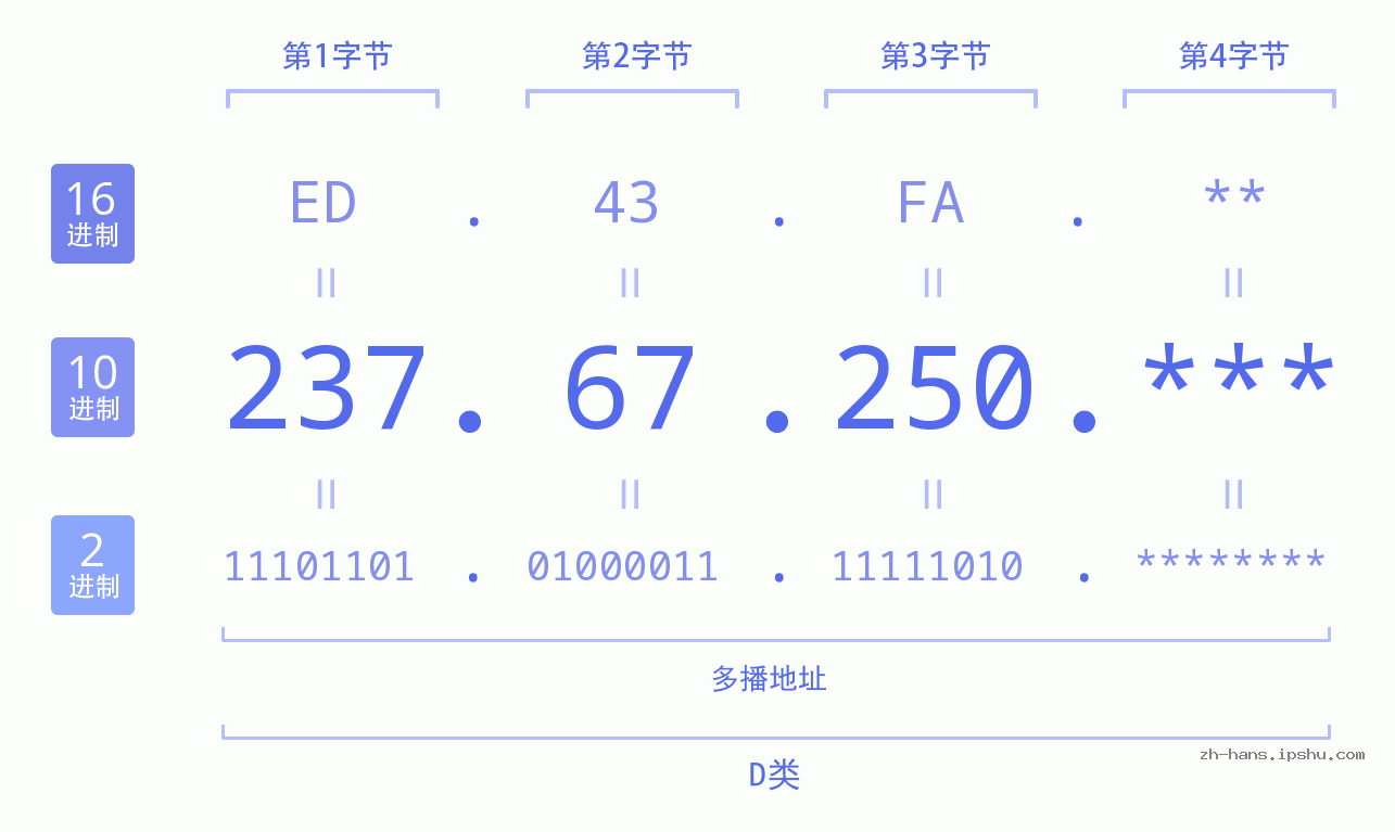 IP地址:237.67.250 数据结构图 二进制 十进制 十六进制 IPv4: 237.67.250 网络类型 网络号 主机号