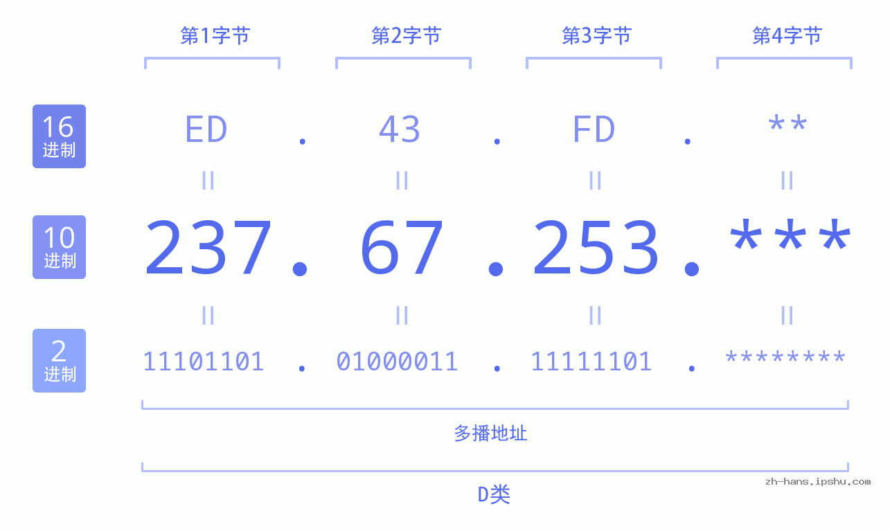 IP地址:237.67.253 数据结构图 二进制 十进制 十六进制 IPv4: 237.67.253 网络类型 网络号 主机号