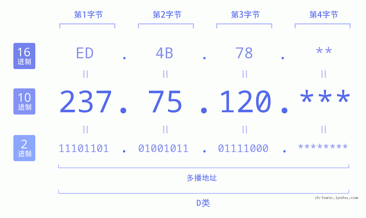 IP地址:237.75.120 数据结构图 二进制 十进制 十六进制 IPv4: 237.75.120 网络类型 网络号 主机号