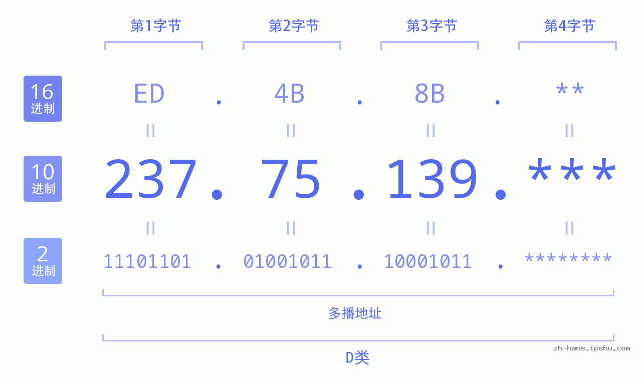 IP地址:237.75.139 数据结构图 二进制 十进制 十六进制 IPv4: 237.75.139 网络类型 网络号 主机号
