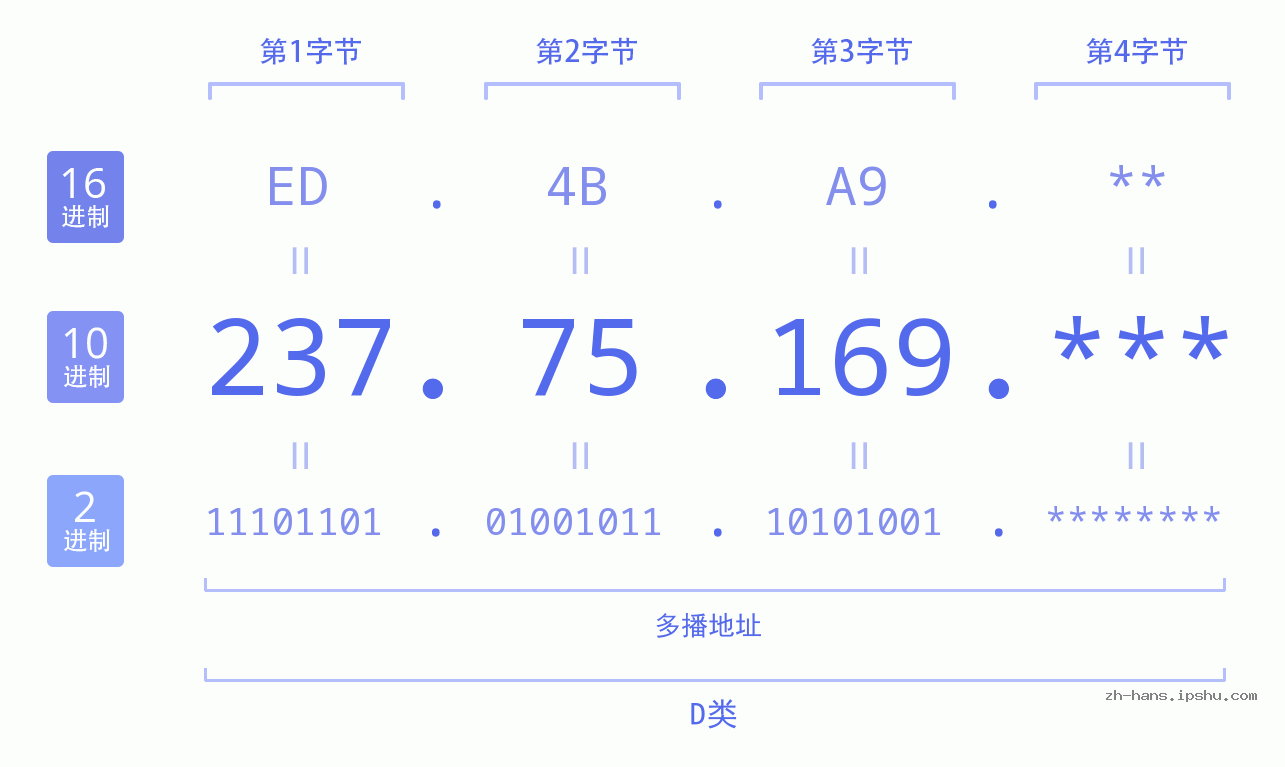 IP地址:237.75.169 数据结构图 二进制 十进制 十六进制 IPv4: 237.75.169 网络类型 网络号 主机号