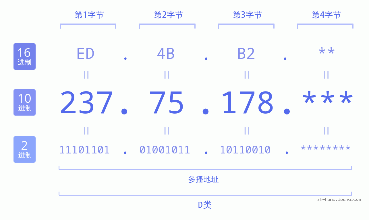 IP地址:237.75.178 数据结构图 二进制 十进制 十六进制 IPv4: 237.75.178 网络类型 网络号 主机号