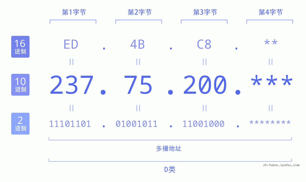 IPv4: 237.75.200 网络类型 网络号 主机号