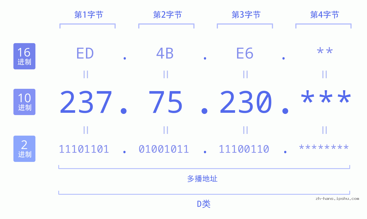 IP地址:237.75.230 数据结构图 二进制 十进制 十六进制 IPv4: 237.75.230 网络类型 网络号 主机号