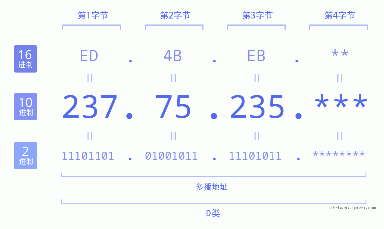 IP地址:237.75.235 数据结构图 二进制 十进制 十六进制 IPv4: 237.75.235 网络类型 网络号 主机号
