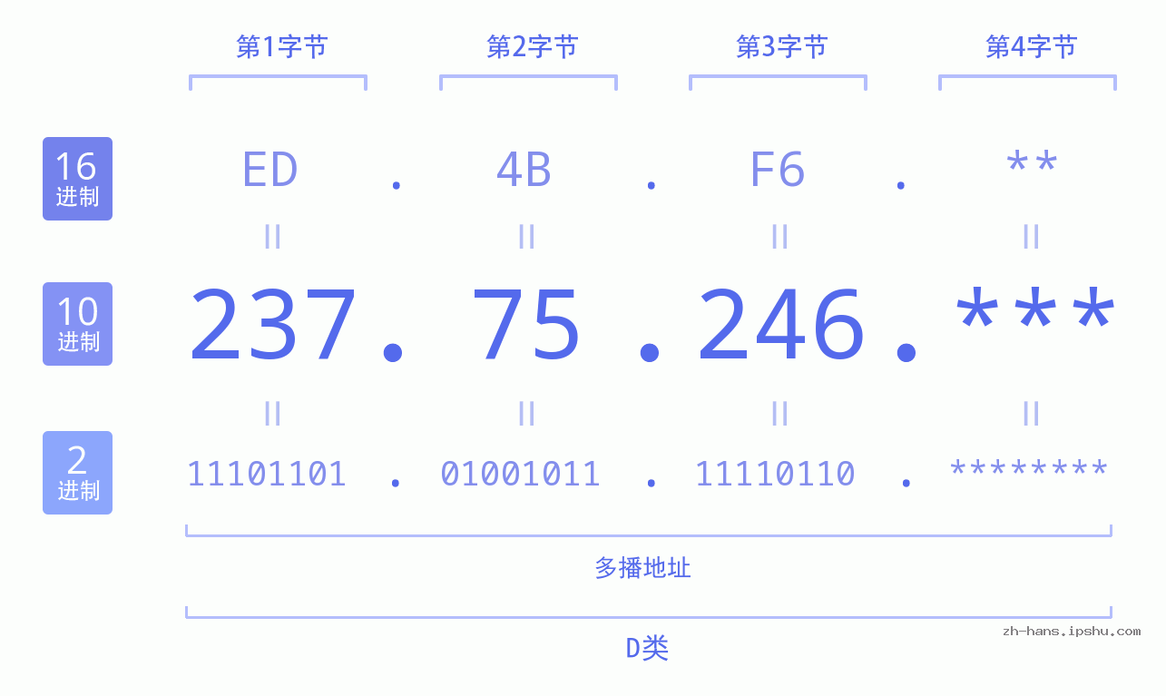 IP地址:237.75.246 数据结构图 二进制 十进制 十六进制 IPv4: 237.75.246 网络类型 网络号 主机号