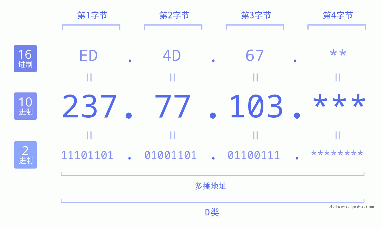 IPv4: 237.77.103 网络类型 网络号 主机号