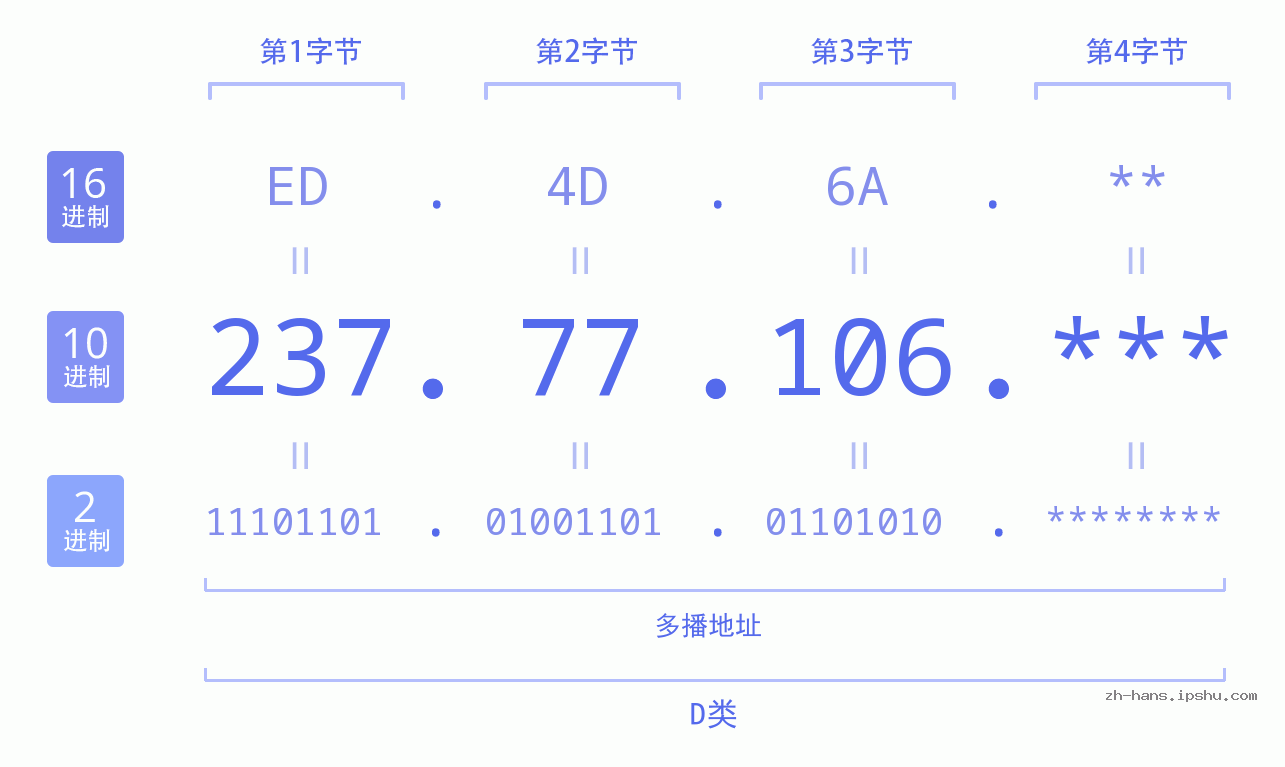 IPv4: 237.77.106 网络类型 网络号 主机号