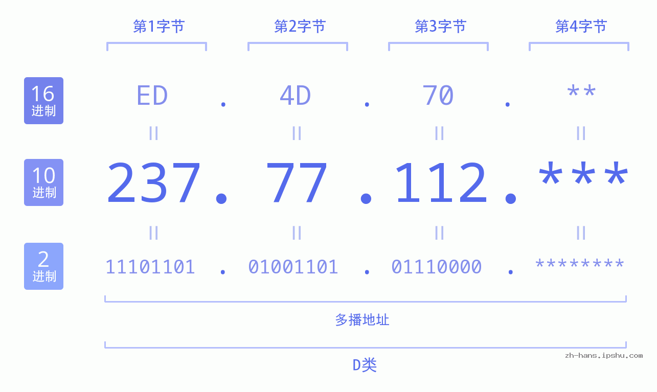 IPv4: 237.77.112 网络类型 网络号 主机号