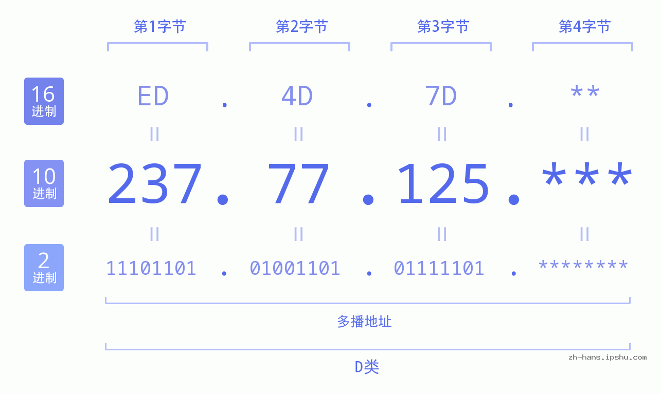 IPv4: 237.77.125 网络类型 网络号 主机号