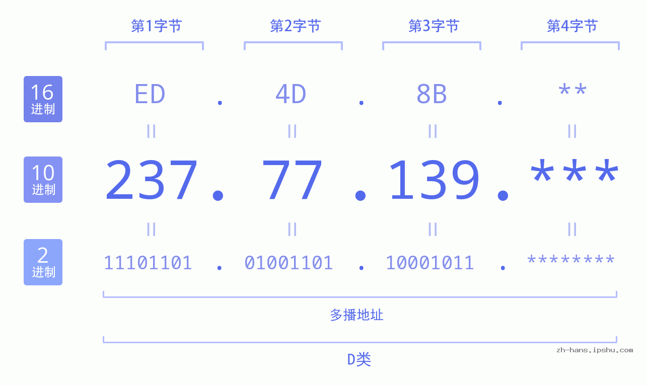 IPv4: 237.77.139 网络类型 网络号 主机号