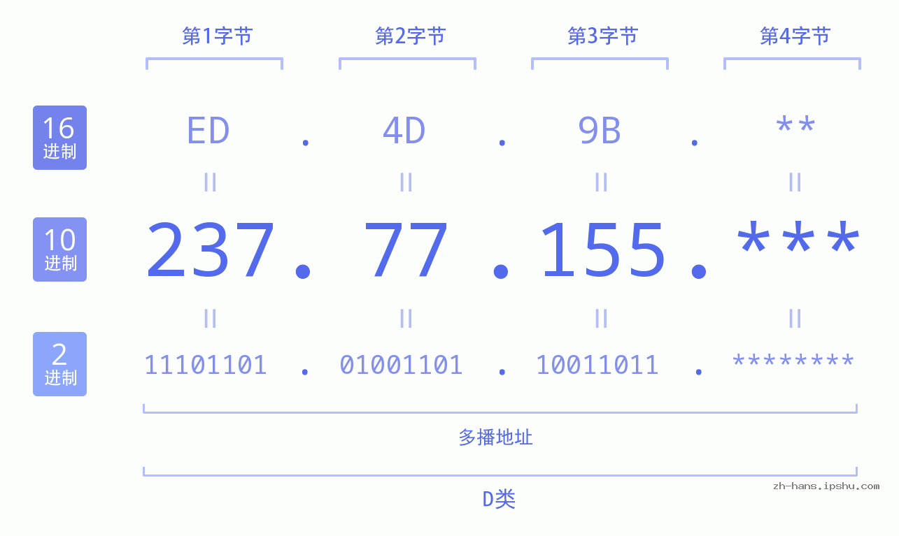 IP地址:237.77.155 数据结构图 二进制 十进制 十六进制 IPv4: 237.77.155 网络类型 网络号 主机号