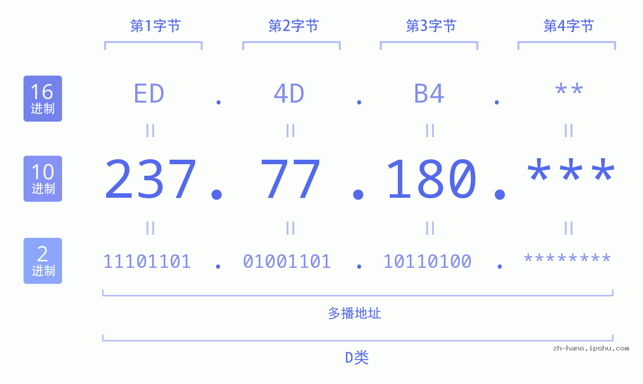 IP地址:237.77.180 数据结构图 二进制 十进制 十六进制 IPv4: 237.77.180 网络类型 网络号 主机号