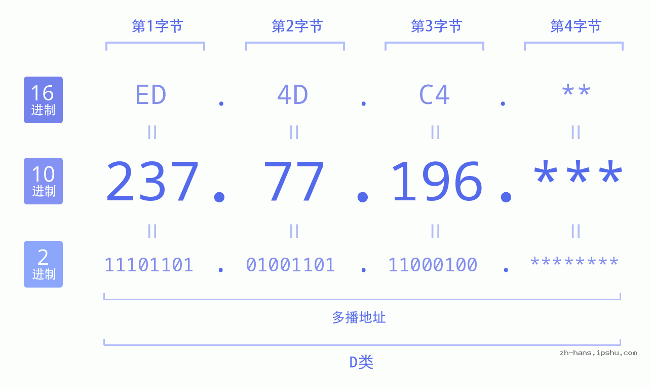 IPv4: 237.77.196 网络类型 网络号 主机号
