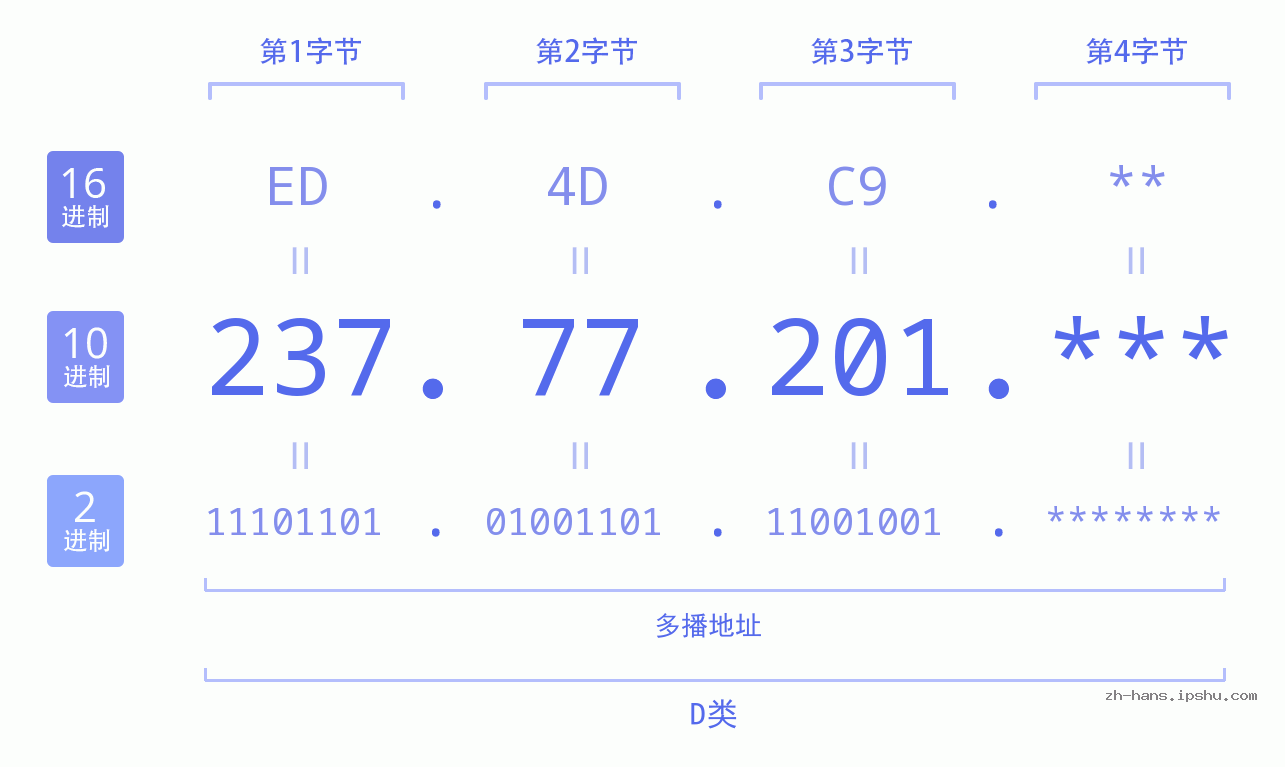IPv4: 237.77.201 网络类型 网络号 主机号