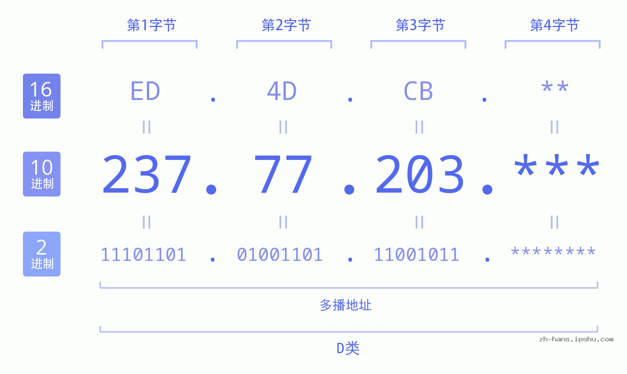 IP地址:237.77.203 数据结构图 二进制 十进制 十六进制 IPv4: 237.77.203 网络类型 网络号 主机号