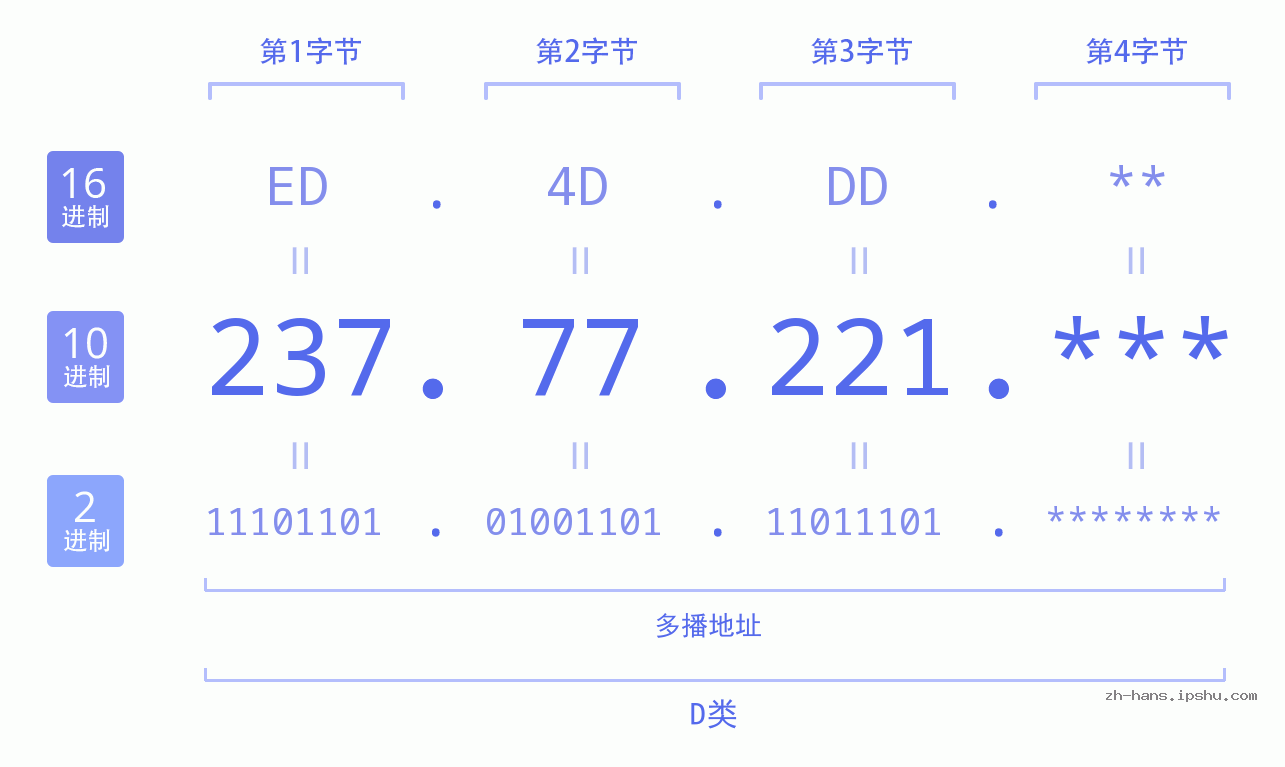 IPv4: 237.77.221 网络类型 网络号 主机号