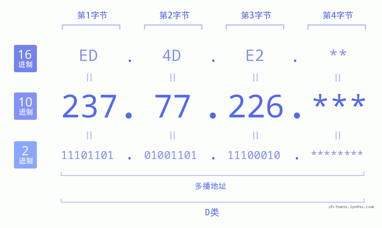 IPv4: 237.77.226 网络类型 网络号 主机号