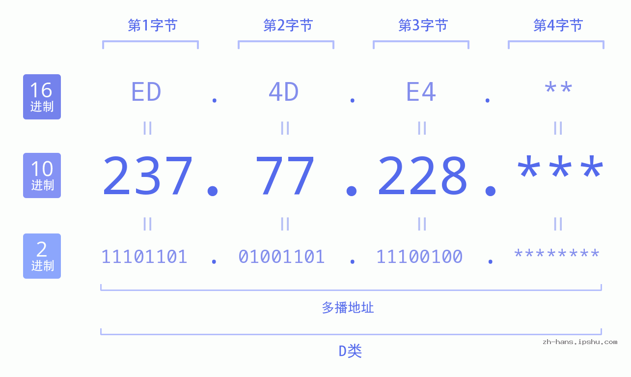 IPv4: 237.77.228 网络类型 网络号 主机号