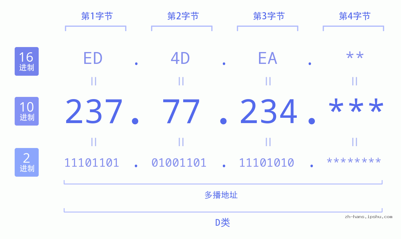 IPv4: 237.77.234 网络类型 网络号 主机号
