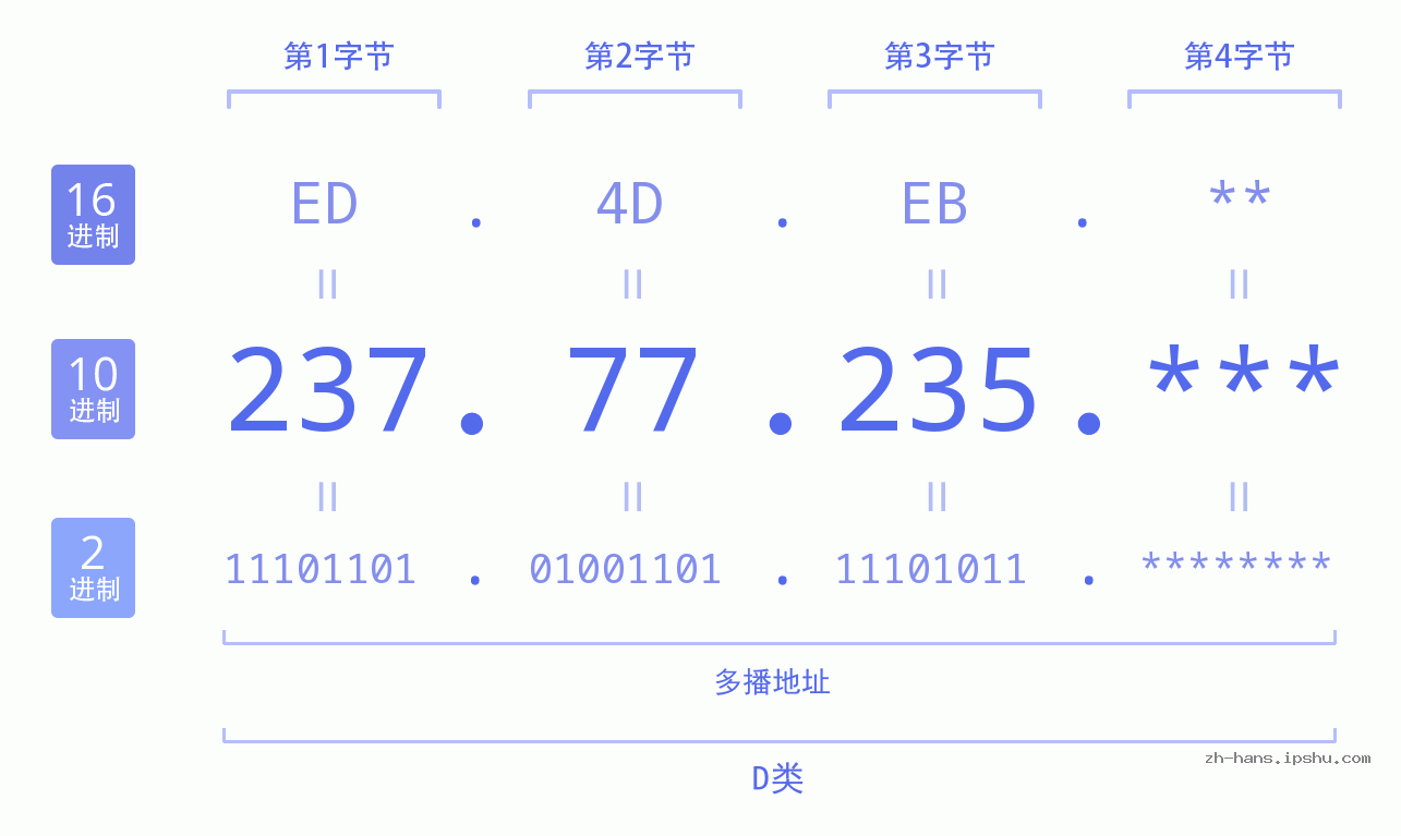 IPv4: 237.77.235 网络类型 网络号 主机号