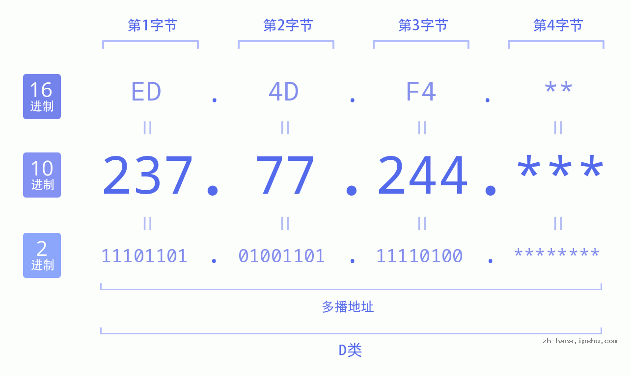 IPv4: 237.77.244 网络类型 网络号 主机号