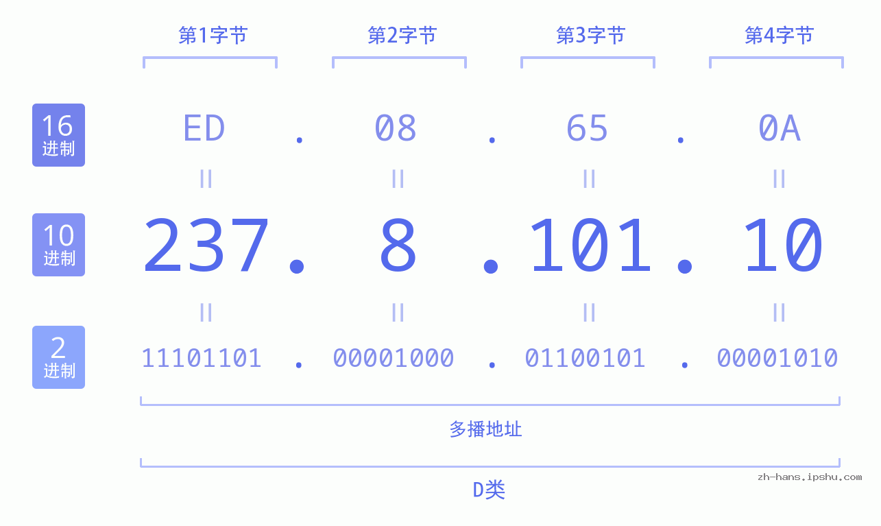 IP地址:237.8.101.10 数据结构图 二进制 十进制 十六进制 IPv4: 237.8.101.10 网络类型 网络号 主机号