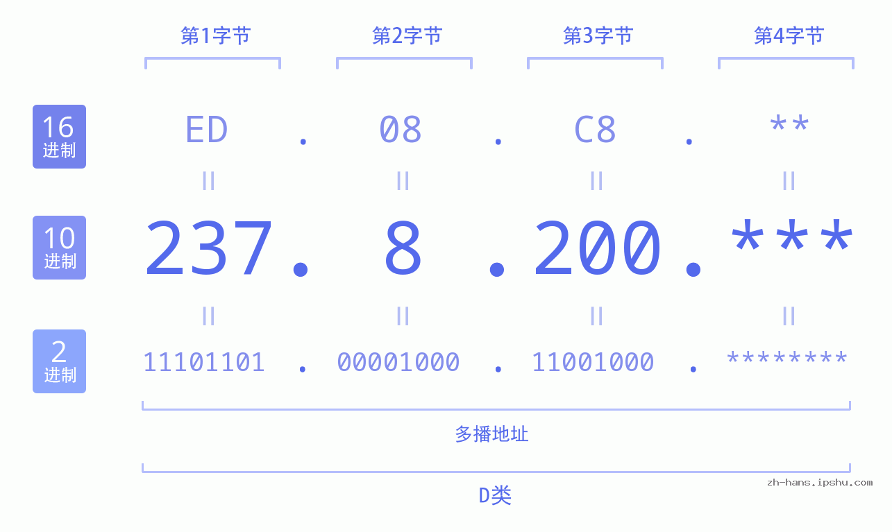 IPv4: 237.8.200 网络类型 网络号 主机号