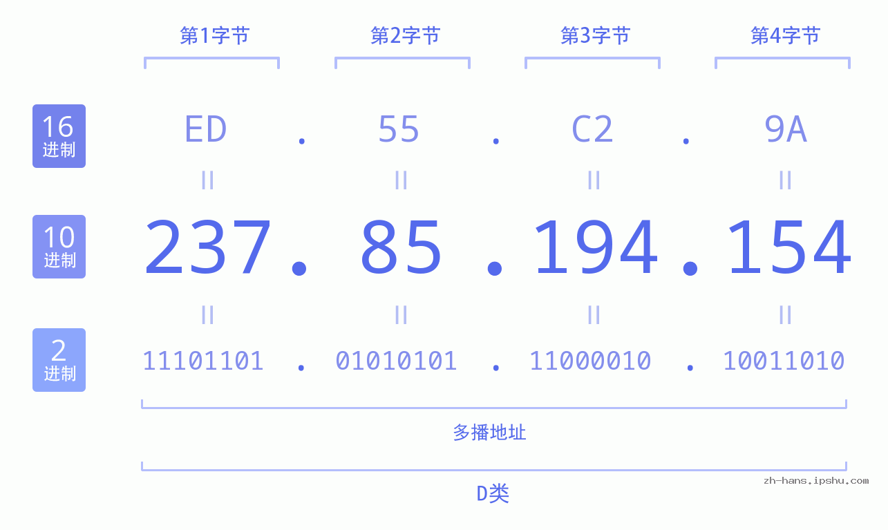 IP地址:237.85.194.154 数据结构图 二进制 十进制 十六进制 IPv4: 237.85.194.154 网络类型 网络号 主机号