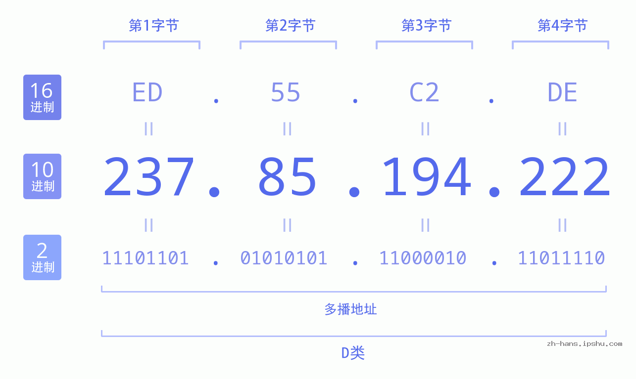 IP地址:237.85.194.222 数据结构图 二进制 十进制 十六进制 IPv4: 237.85.194.222 网络类型 网络号 主机号