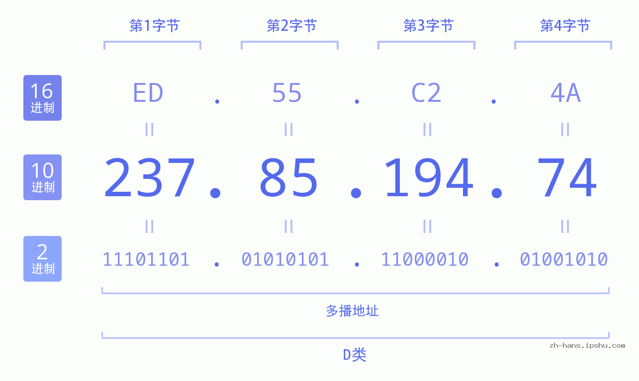 IP地址:237.85.194.74 数据结构图 二进制 十进制 十六进制 IPv4: 237.85.194.74 网络类型 网络号 主机号