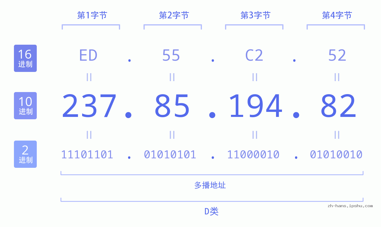 IP地址:237.85.194.82 数据结构图 二进制 十进制 十六进制 IPv4: 237.85.194.82 网络类型 网络号 主机号