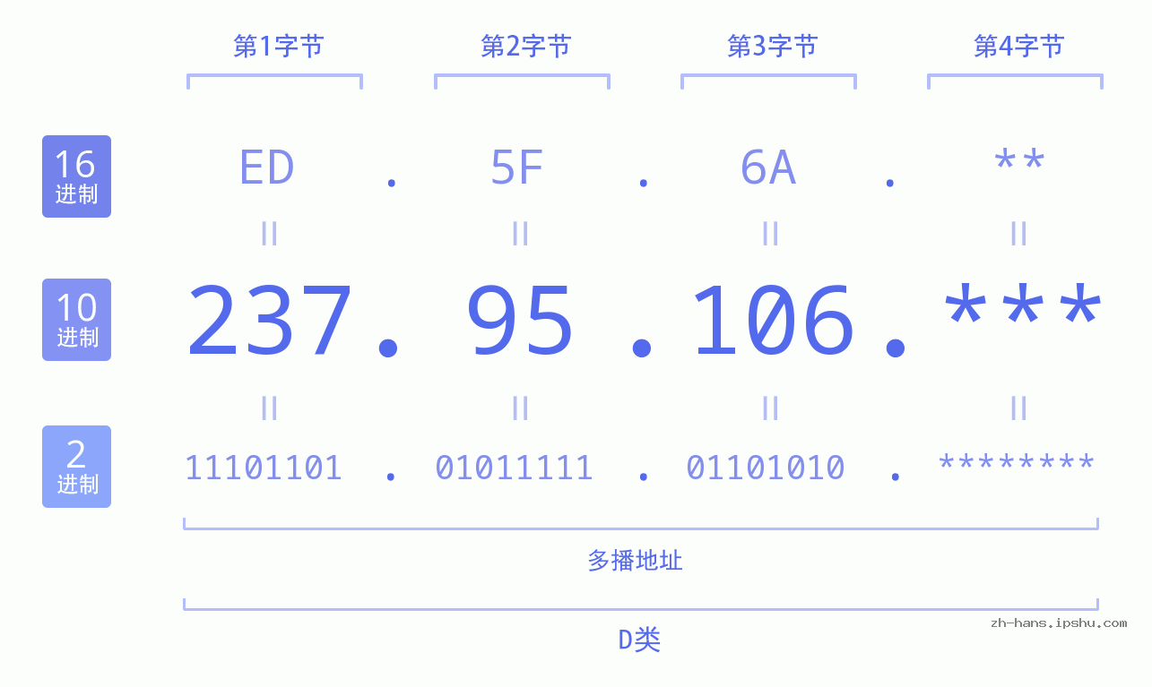 IP地址:237.95.106 数据结构图 二进制 十进制 十六进制 IPv4: 237.95.106 网络类型 网络号 主机号