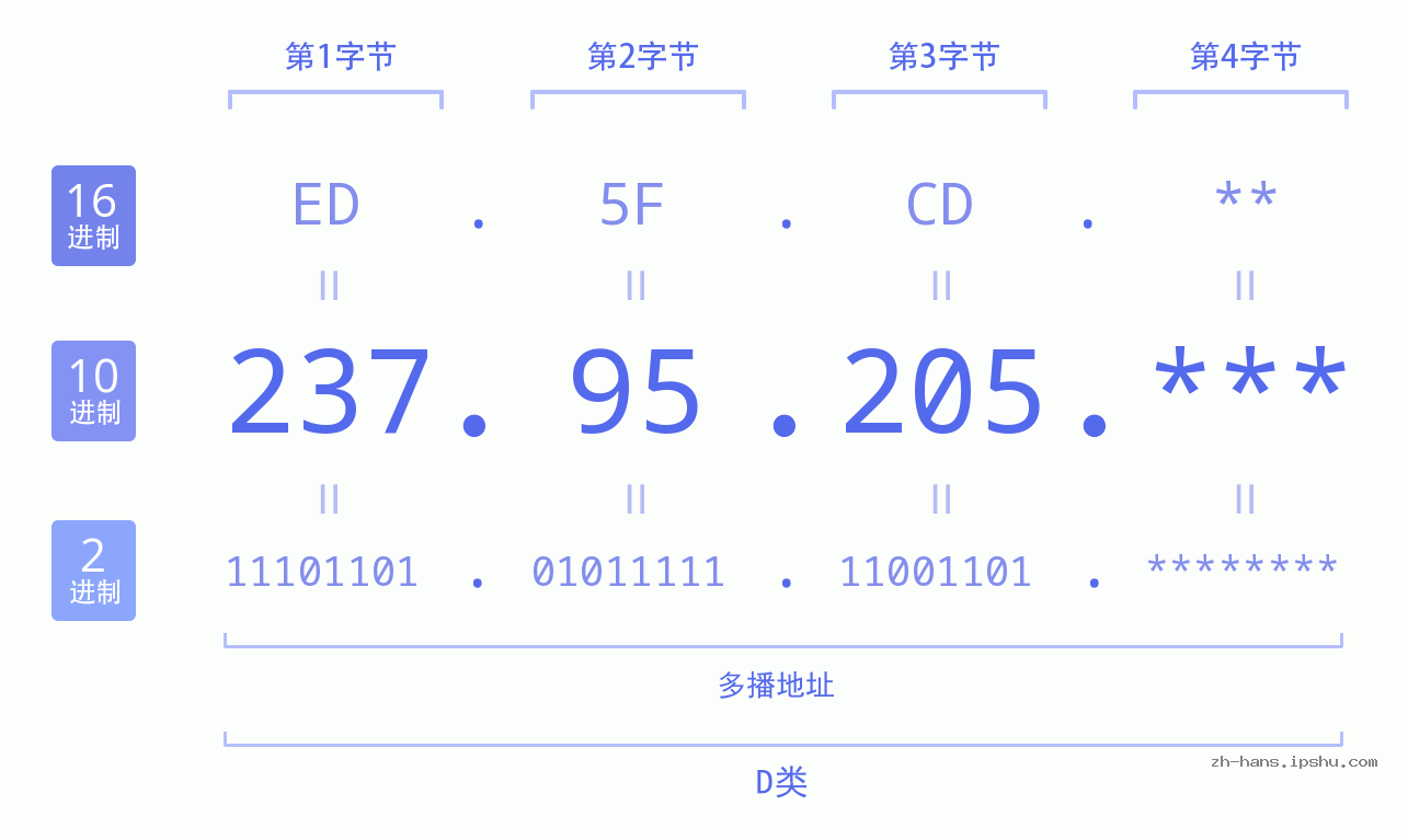 IP地址:237.95.205 数据结构图 二进制 十进制 十六进制 IPv4: 237.95.205 网络类型 网络号 主机号