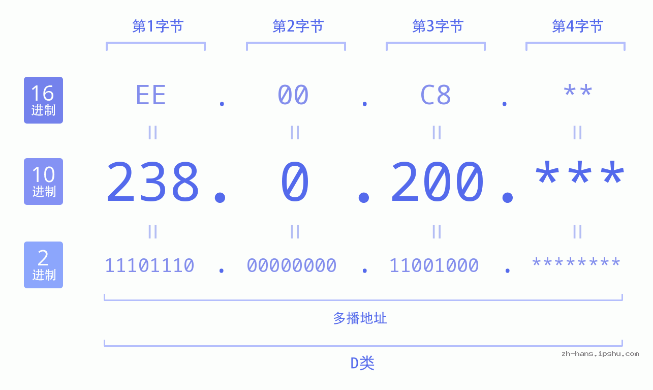 IP地址:238.0.200 数据结构图 二进制 十进制 十六进制 IPv4: 238.0.200 网络类型 网络号 主机号