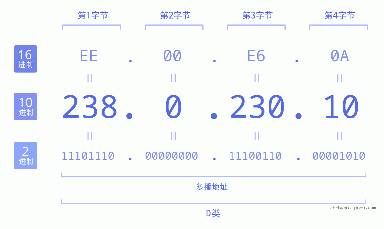 IP地址:238.0.230.10 数据结构图 二进制 十进制 十六进制 IPv4: 238.0.230.10 网络类型 网络号 主机号