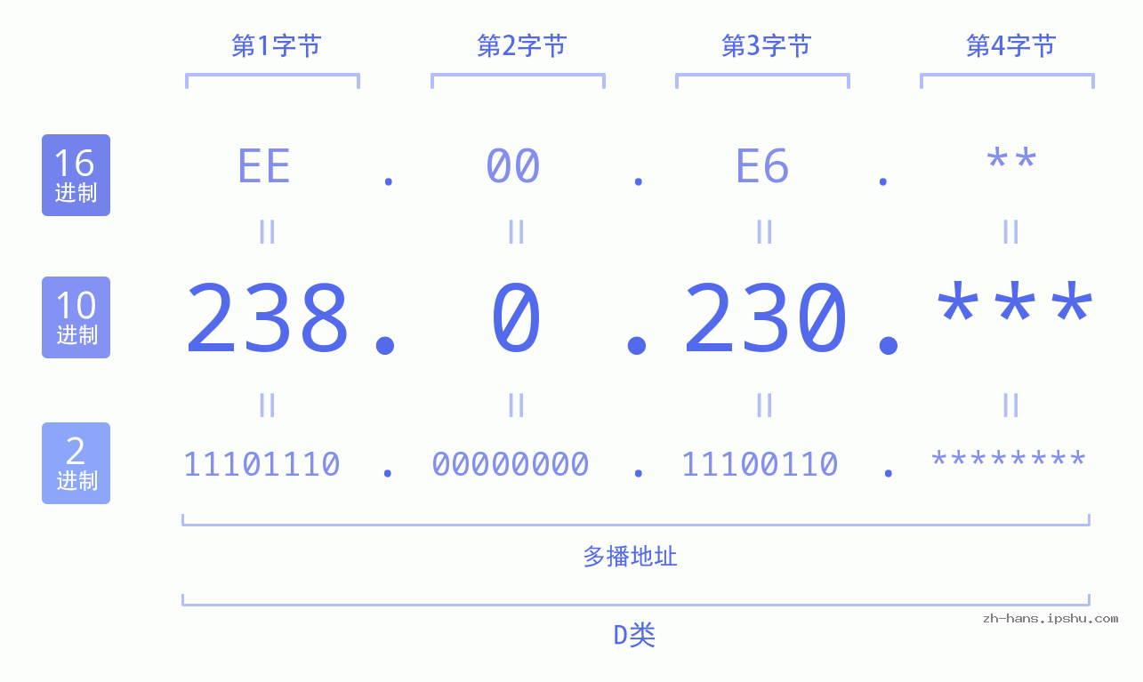 IP地址:238.0.230 数据结构图 二进制 十进制 十六进制 IPv4: 238.0.230 网络类型 网络号 主机号