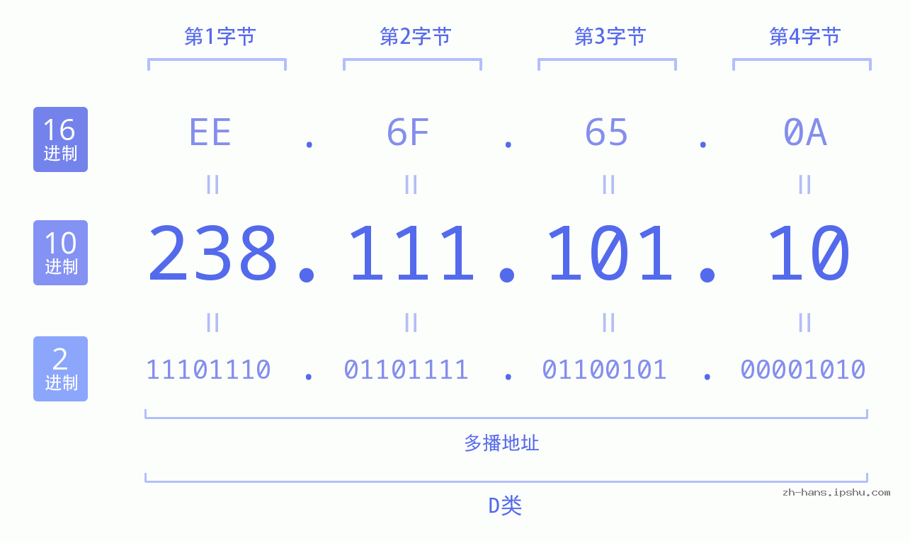 IP地址:238.111.101.10 数据结构图 二进制 十进制 十六进制 IPv4: 238.111.101.10 网络类型 网络号 主机号